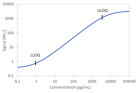 Simple Plex Mouse/Rat VEGF-A Assay Standard Curve